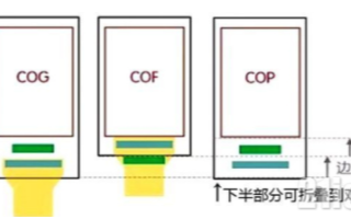 屏幕封裝技術(shù)的“三分天下”,都具有著怎樣的特點(diǎn)？