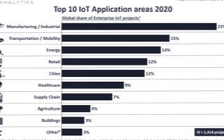 IoT解决方案推向市场,10大应用典型案例<b class='flag-5'>项目分析</b>