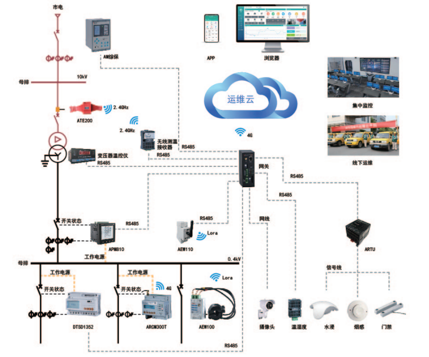 变电所电力运维系统在智慧城市建设中的作用