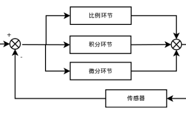 如何使用C语言<b class='flag-5'>实现</b><b class='flag-5'>PID</b><b class='flag-5'>控制</b><b class='flag-5'>算法</b>