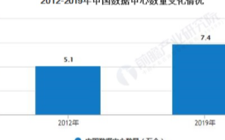 我國IDC行業三大運營商市場份額合計達62.3%，整體上架率約達90%以上