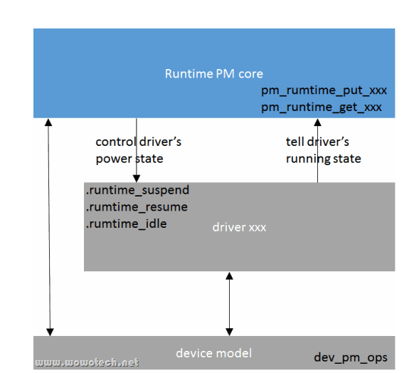 Linux电源管理：<b class='flag-5'>Runtime</b> PM的软件框架