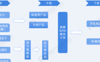 中国高频RFID出货量小幅下滑，标签类应用快速增长