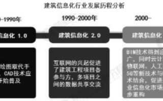 新興技術與BIM技術結合促進建筑業信息化市場進一步重構