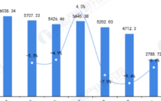 我國<b class='flag-5'>內燃機</b>累計銷量同比下降6.4％，乘用車及摩托車占據過半<b class='flag-5'>市場</b>