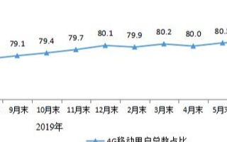 8月三家基礎電信企業IPTV用戶達13.3億戶，滲透率為83.2%