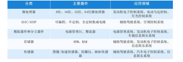 汽车半导体现状的数据分析，本土品牌逐渐崭露头角