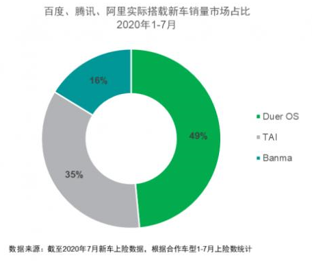 车联网落地加速，三大互联网巨头赛场上PK