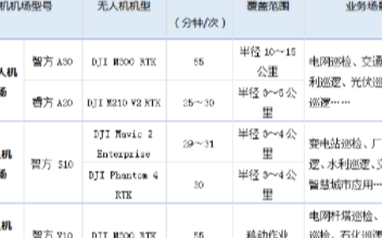 无人机自动机场的作用及需必备哪些技术功能