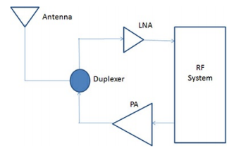 <b>LNA</b>的灵敏作用<b>和</b><b>PA</b>驱动天线的基本原理详细说明