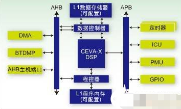 基于CEVA-X1620 DSP单核处理器实现低端移动多媒体的应用设计