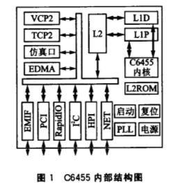 基于DSP芯片C6455芯片实现自适应网络接口的设计