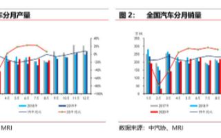 汽车市场热度正持续稳定增加,乘用车市场回暖加速