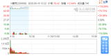 愛克股份股票于正式在深圳證券交易所創業板上市