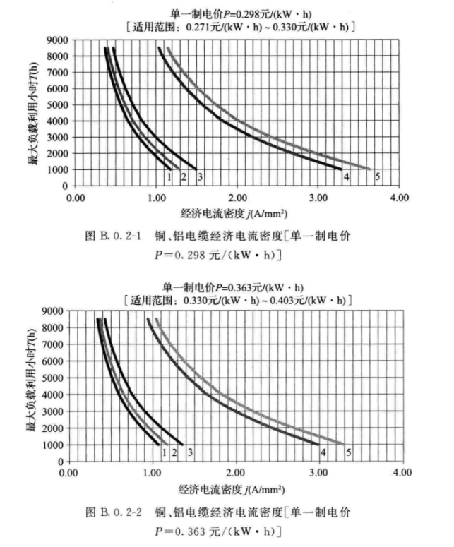 经济<b>电流密度</b>法在电力电缆截面选择中的应用