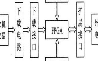 基于Altera Cyclone系列FPGA器件实现开发板的方案设计