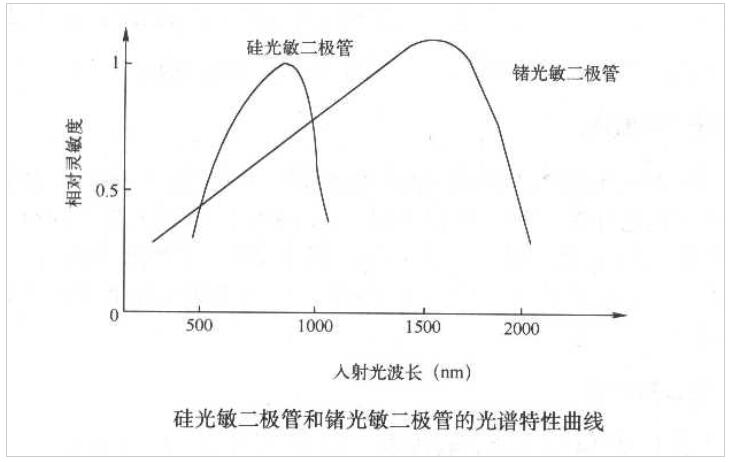 光敏二极<b>管</b>的<b>主要参数</b><b>有</b>哪些