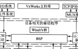 基于VxWorks嵌入式實(shí)時(shí)操作系統ARM9核芯片中實(shí)現BSP的定制過(guò)程