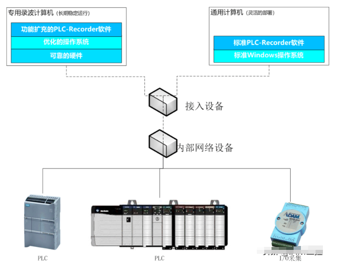 构建低成本的PLC数据采集系统的方法