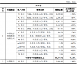 智明达2019年收入比例高达94%