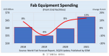 晶圆厂设备支出因此受惠，2020年增幅预估达8%