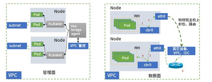 GlobalRouter模式架构和VPC-CNI 模式架构对比