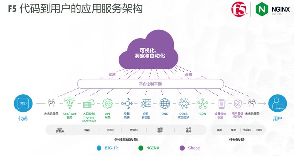 <b class='flag-5'>F5</b>從“代碼到用戶”?戰(zhàn)略升級(jí)，協(xié)助企業(yè)加速數(shù)字化轉(zhuǎn)型