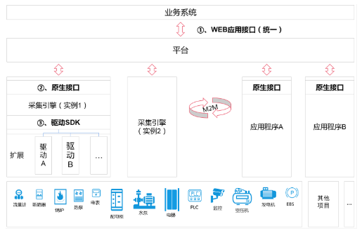 国产物联网中台软件，将引领新一轮产业智慧化革命