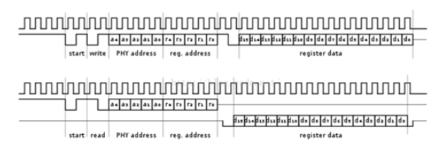 PHY的管理接口MDIO/MDC时序图解析