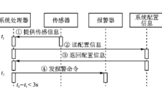 基于通用嵌入式系统的改进UML设计方案