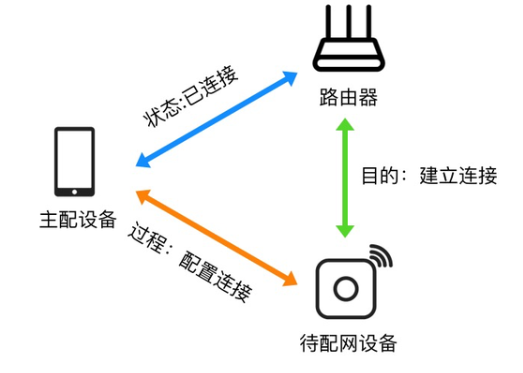 什么是配网？有哪些配网方式？