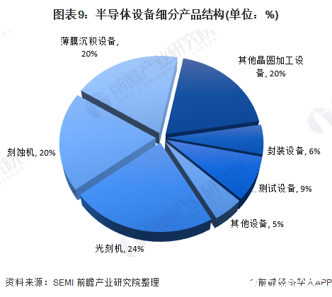 中國成為全球半導體設備最大市場國內市場規模穩步提升