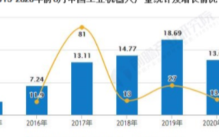 中國工業機器人行業進入快速回暖期，應用場景逐漸落地和擴展