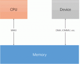 <b>Linux</b> kernel<b>内存</b><b>管理</b>模块结构分析