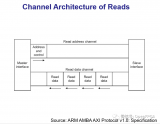 AXI4读写操作时序及AXI4猝发地址及选择