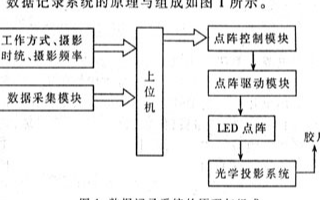 基于AsKania KTH532電影經緯儀的數據記錄系統設計和應用分析