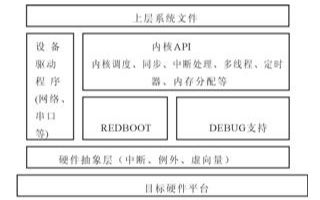 基于ECOS<b class='flag-5'>操作系统</b><b class='flag-5'>在</b><b class='flag-5'>S3C</b>2510<b class='flag-5'>开发板</b><b class='flag-5'>上</b>的<b class='flag-5'>应用研究</b>