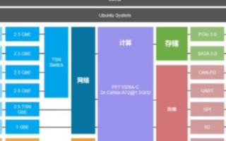 基于LS1028A處理器的FET1028A- C核心板在IIOT邊緣計算網關的應用