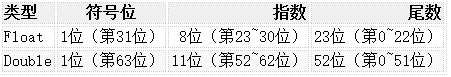 浮点数在内存中的存储