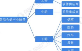 智能仓储行业发展潜力较大，预计到2025年市场规模将达到1517亿元