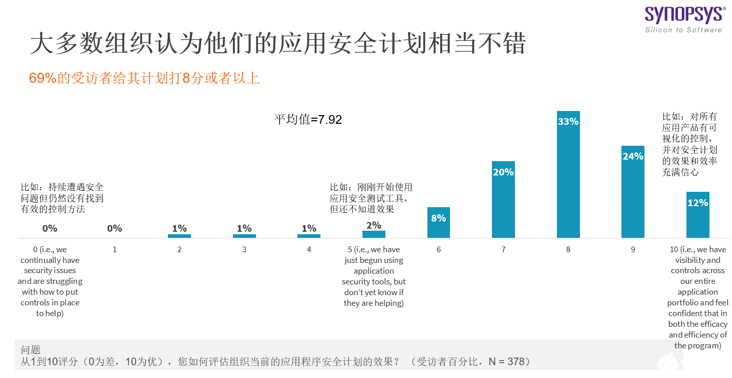 DevSecOps落地面臨挑戰(zhàn)，進(jìn)一步提升安全工具的集成水平