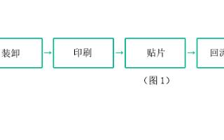 <b class='flag-5'>SMT</b> 自動(dòng)化程度的提高，對(duì)<b class='flag-5'>PCB設(shè)計(jì)</b>提出了更高的要求