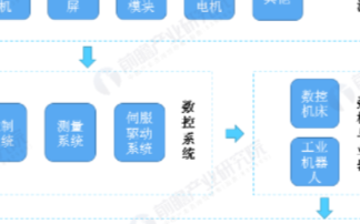 数控系统在各大工业应用广泛,拥有良好的发展前景