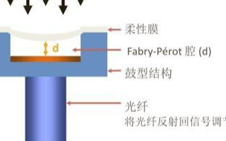 FISO光纖壓力傳感器在醫療領域的應用分析
