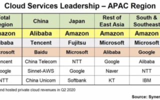 阿里巴巴在中国云计算市场具有强大领先优势
