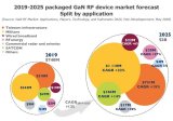 到2025年，整個GaN RF市場將從2019年的7.4億美元增長到超過20億美元