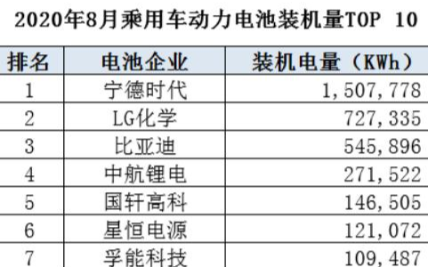 中兴高能8<b>月</b>的<b>动力电池</b>装机<b>量</b>达到43008KWh