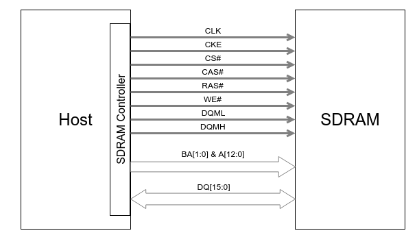 以<b class='flag-5'>SDR</b> <b class='flag-5'>SDRAM</b> 为例，DRAM Device 与 Host 端的接口描述