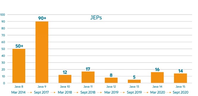 基于Java JEP数量随着迭代的加速更加容易应对？