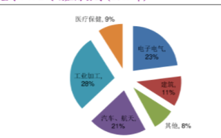 新应用场景带动对 PTFE的消费需求，向高集中度、延伸产业链方向发展